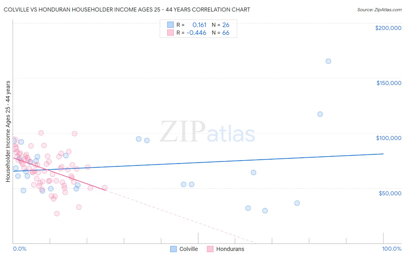 Colville vs Honduran Householder Income Ages 25 - 44 years