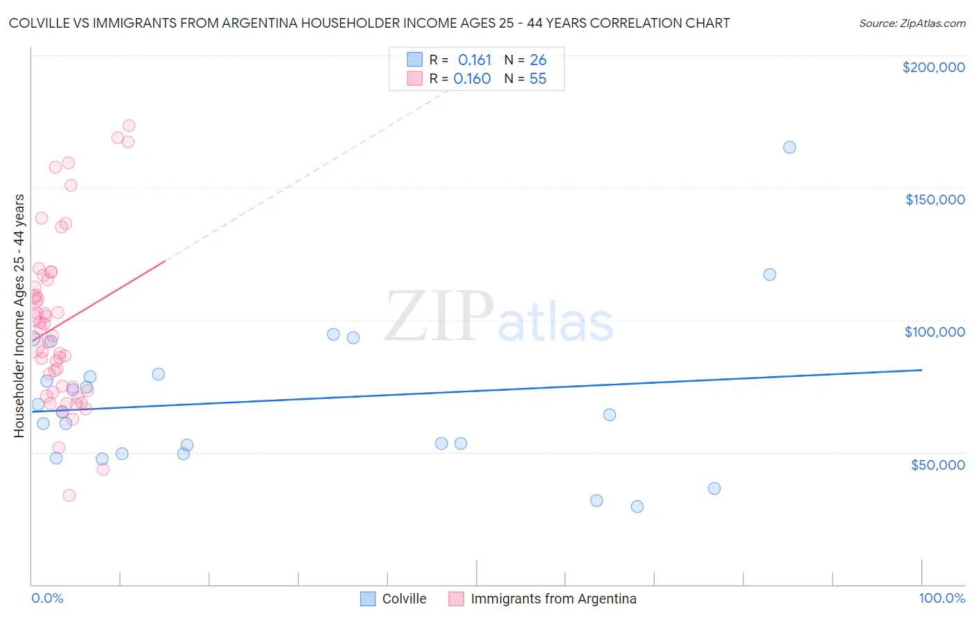 Colville vs Immigrants from Argentina Householder Income Ages 25 - 44 years