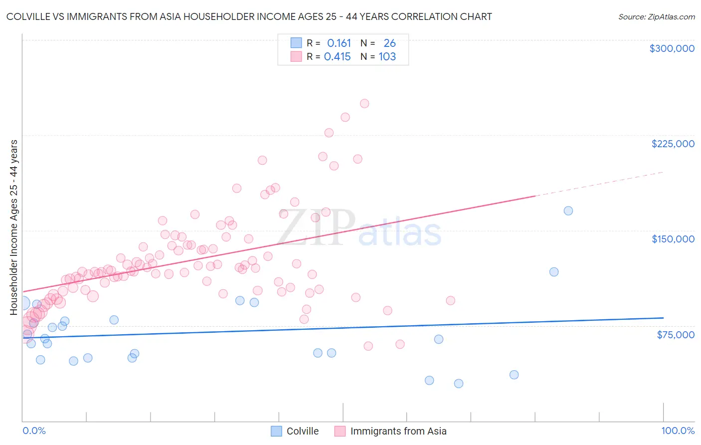 Colville vs Immigrants from Asia Householder Income Ages 25 - 44 years