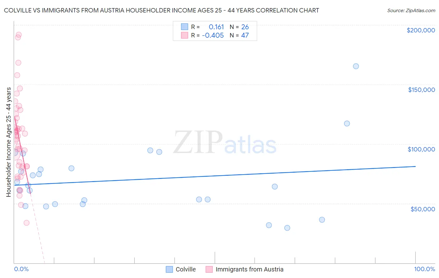 Colville vs Immigrants from Austria Householder Income Ages 25 - 44 years