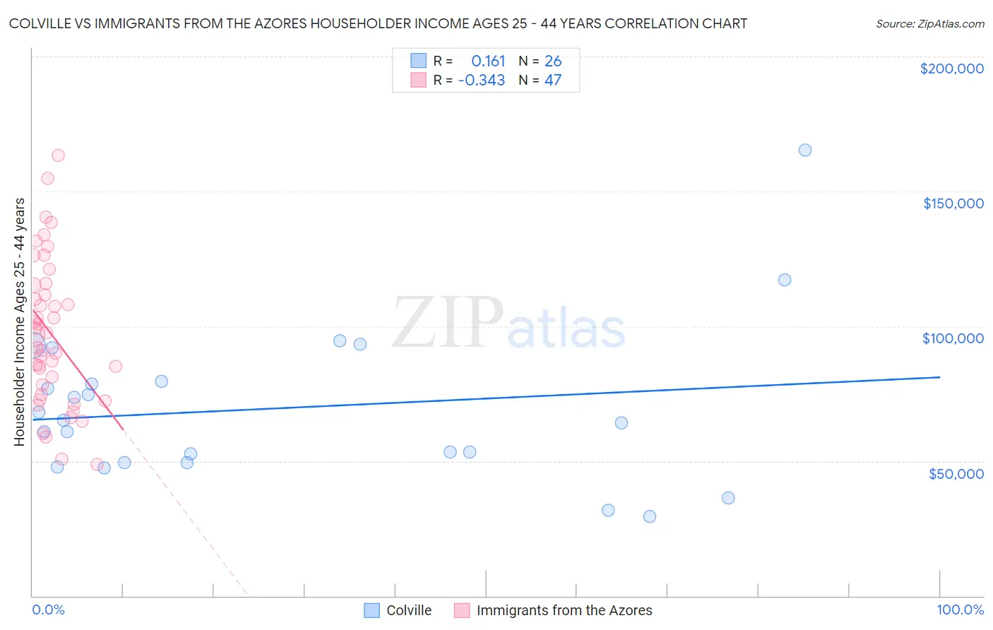 Colville vs Immigrants from the Azores Householder Income Ages 25 - 44 years