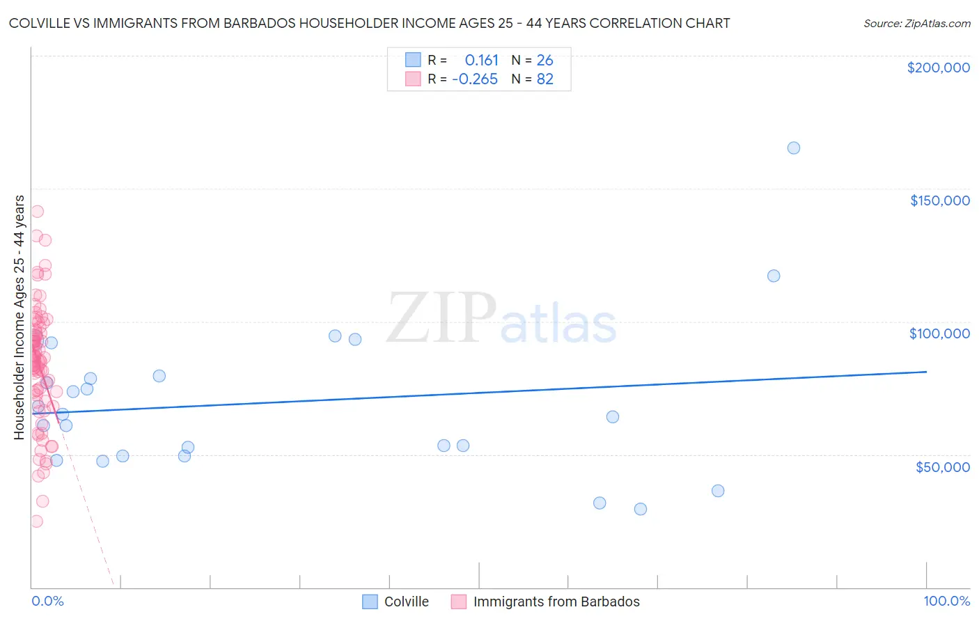 Colville vs Immigrants from Barbados Householder Income Ages 25 - 44 years