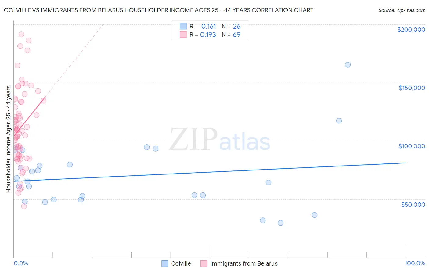 Colville vs Immigrants from Belarus Householder Income Ages 25 - 44 years