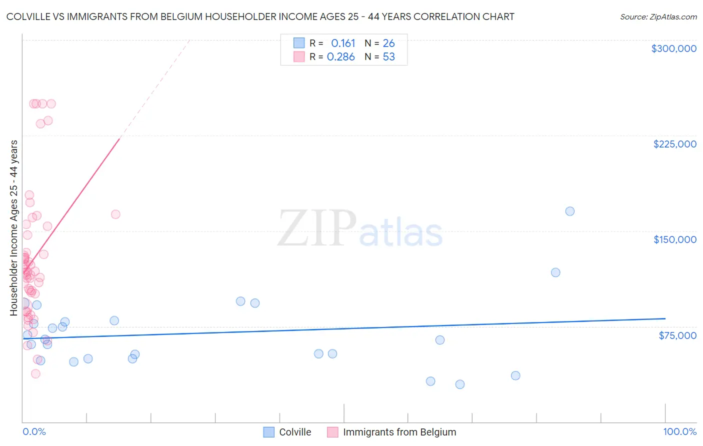 Colville vs Immigrants from Belgium Householder Income Ages 25 - 44 years