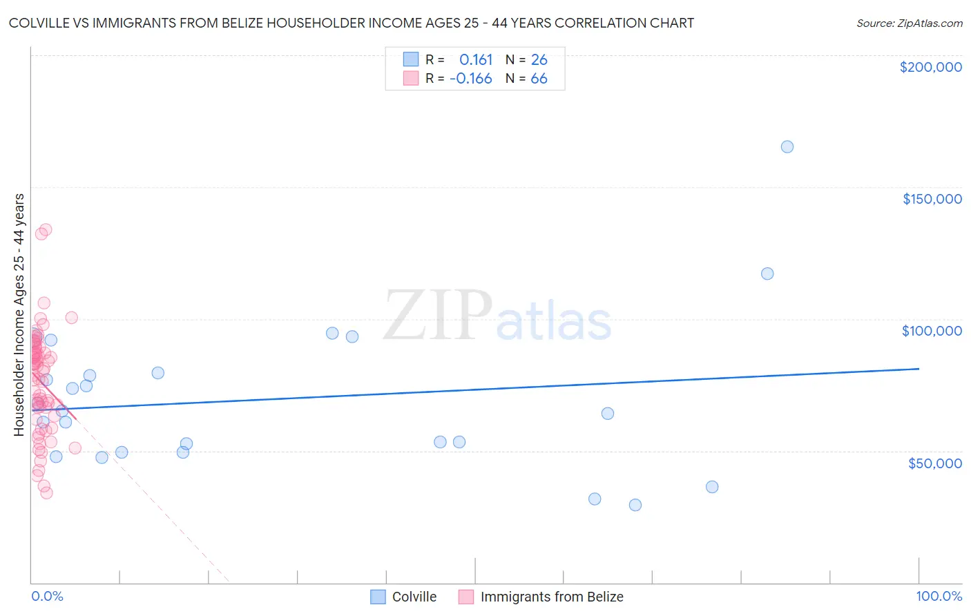 Colville vs Immigrants from Belize Householder Income Ages 25 - 44 years