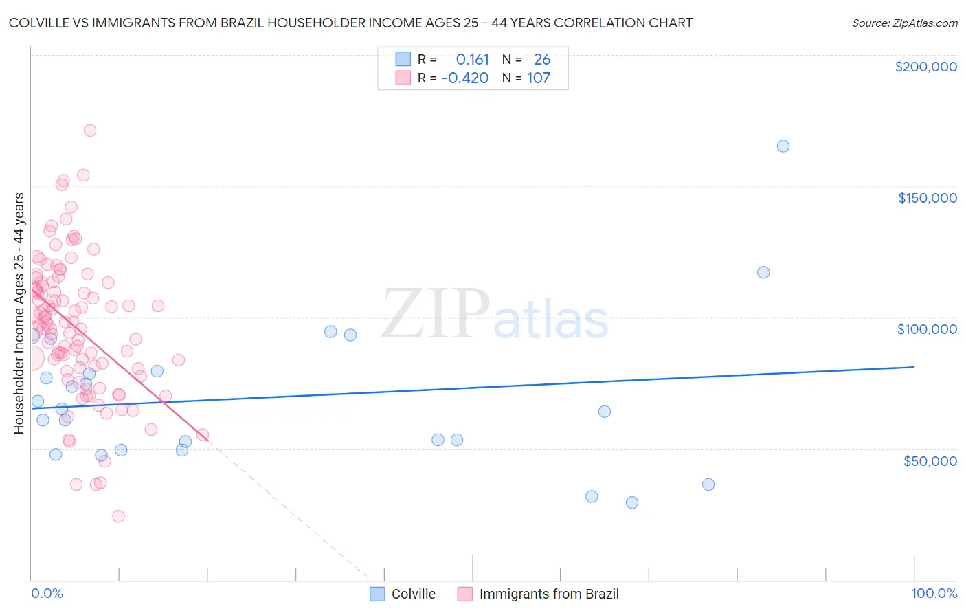 Colville vs Immigrants from Brazil Householder Income Ages 25 - 44 years