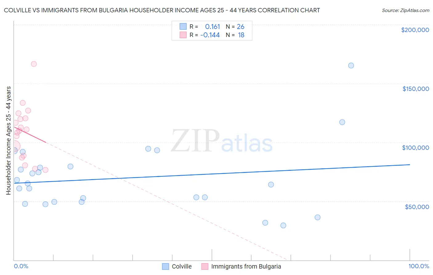 Colville vs Immigrants from Bulgaria Householder Income Ages 25 - 44 years