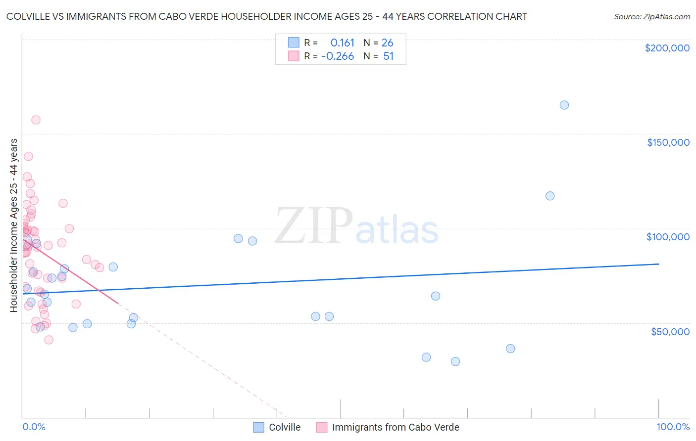 Colville vs Immigrants from Cabo Verde Householder Income Ages 25 - 44 years