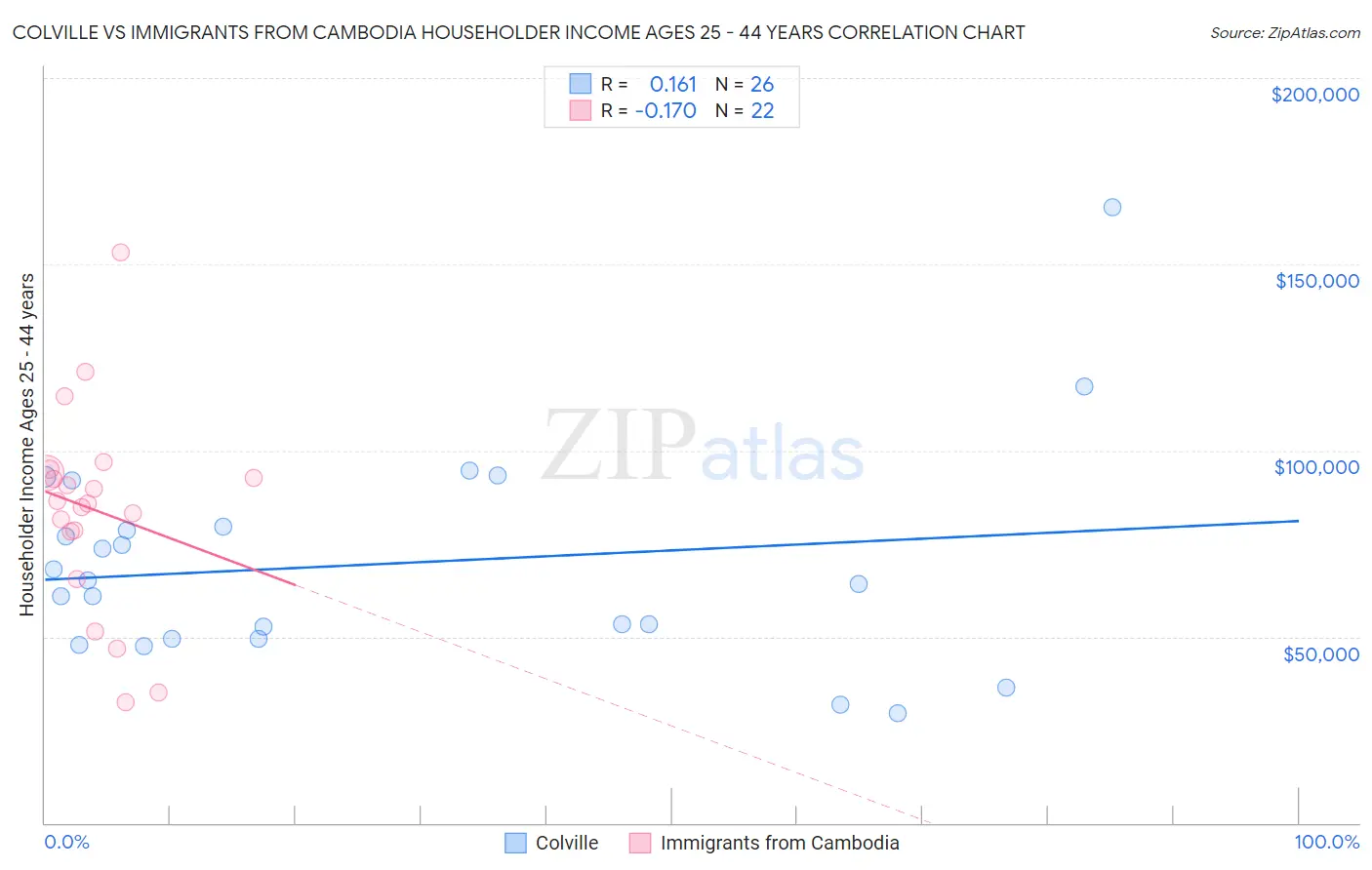 Colville vs Immigrants from Cambodia Householder Income Ages 25 - 44 years