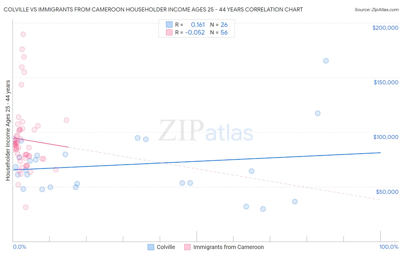 Colville vs Immigrants from Cameroon Householder Income Ages 25 - 44 years