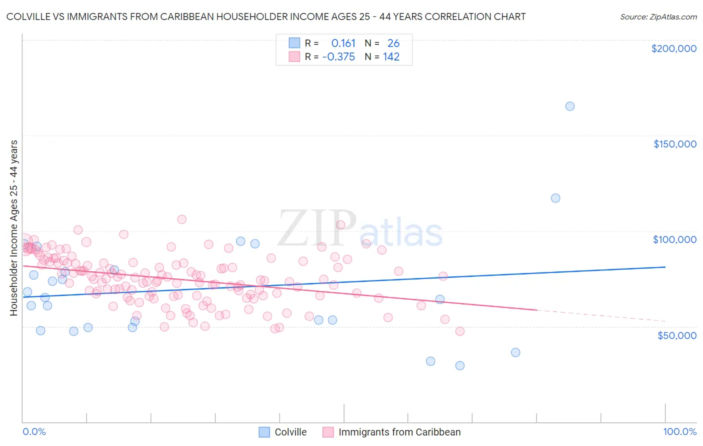 Colville vs Immigrants from Caribbean Householder Income Ages 25 - 44 years