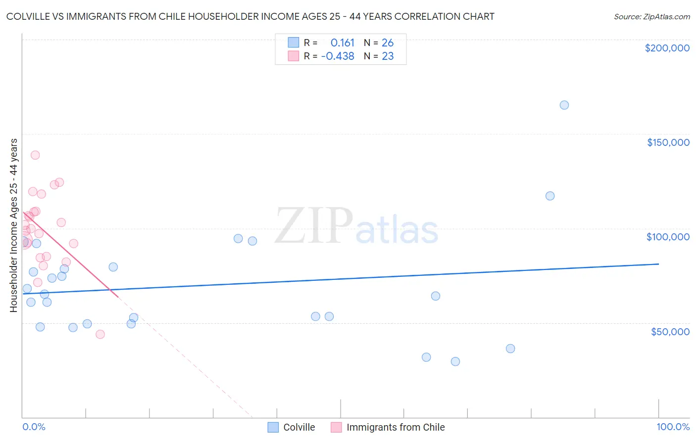 Colville vs Immigrants from Chile Householder Income Ages 25 - 44 years