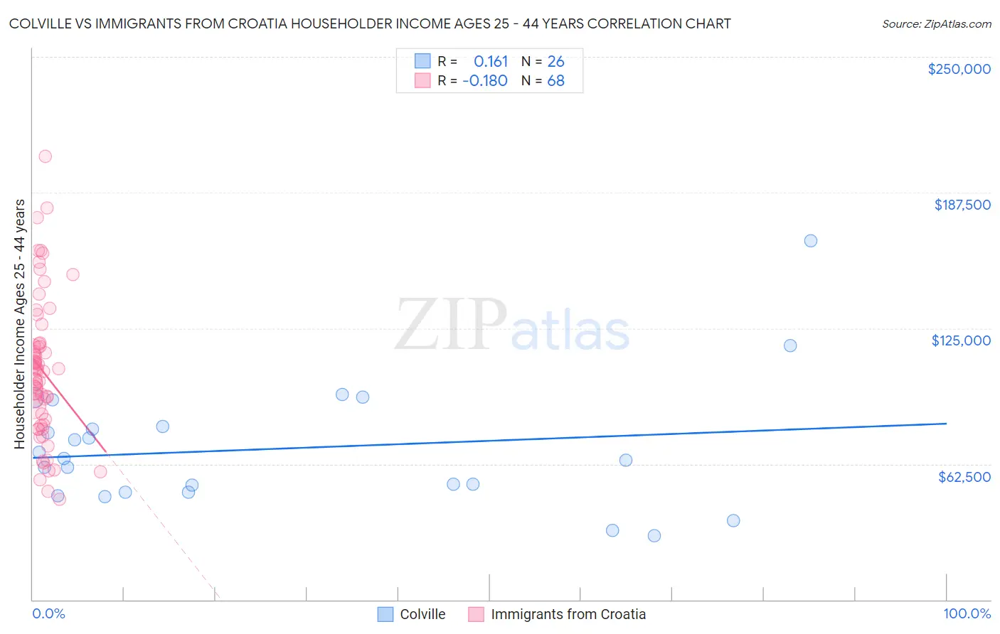 Colville vs Immigrants from Croatia Householder Income Ages 25 - 44 years