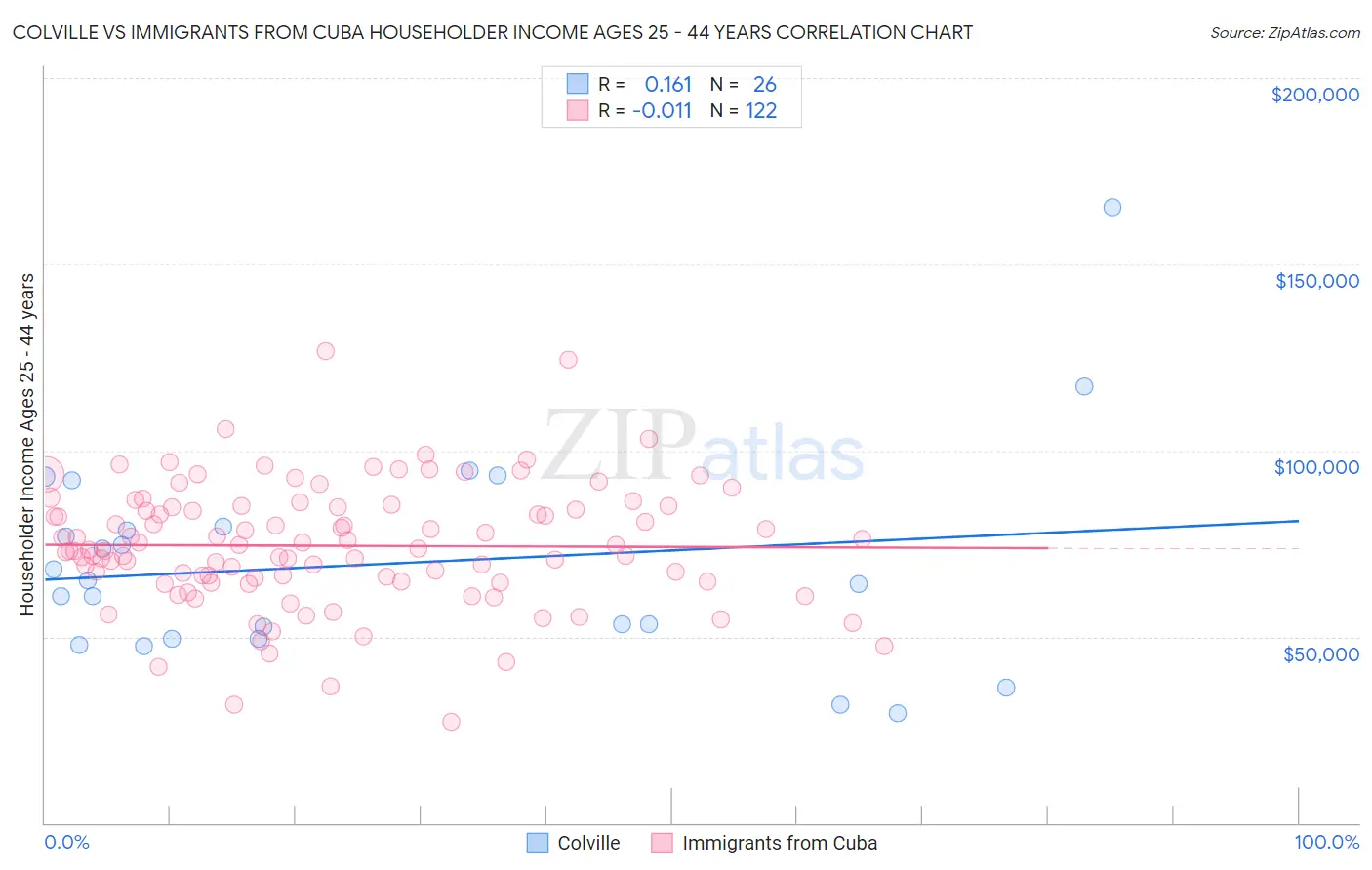 Colville vs Immigrants from Cuba Householder Income Ages 25 - 44 years