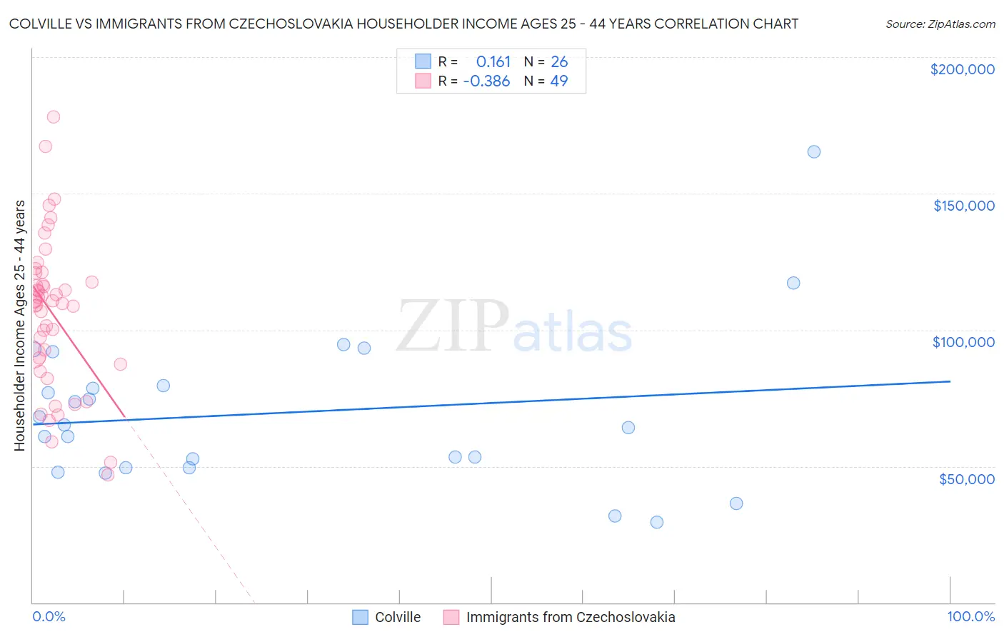 Colville vs Immigrants from Czechoslovakia Householder Income Ages 25 - 44 years