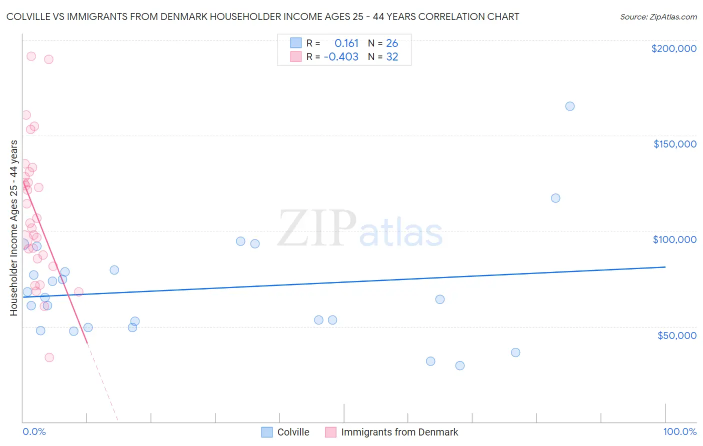 Colville vs Immigrants from Denmark Householder Income Ages 25 - 44 years