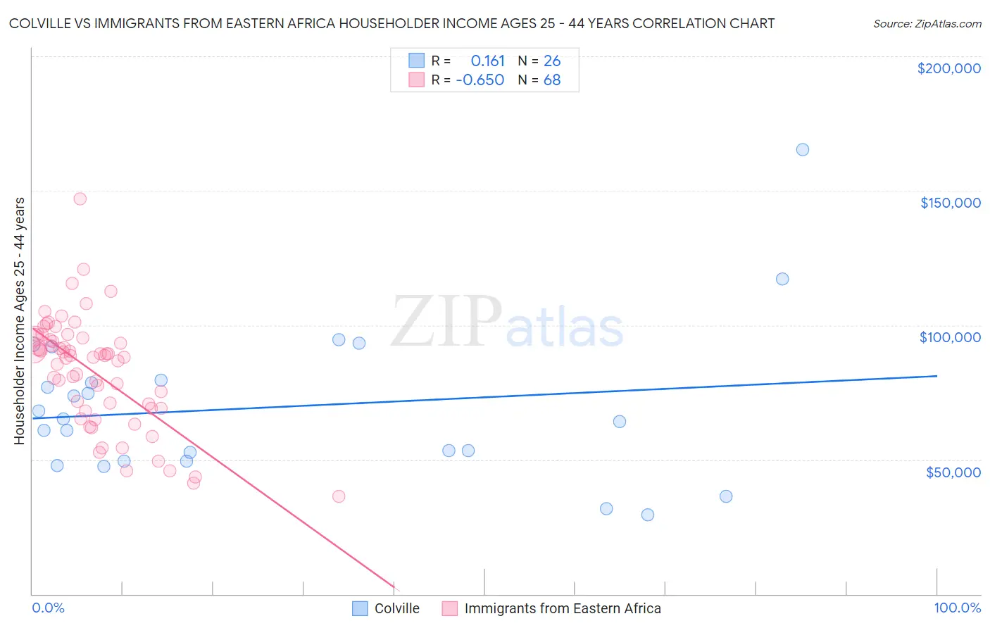 Colville vs Immigrants from Eastern Africa Householder Income Ages 25 - 44 years