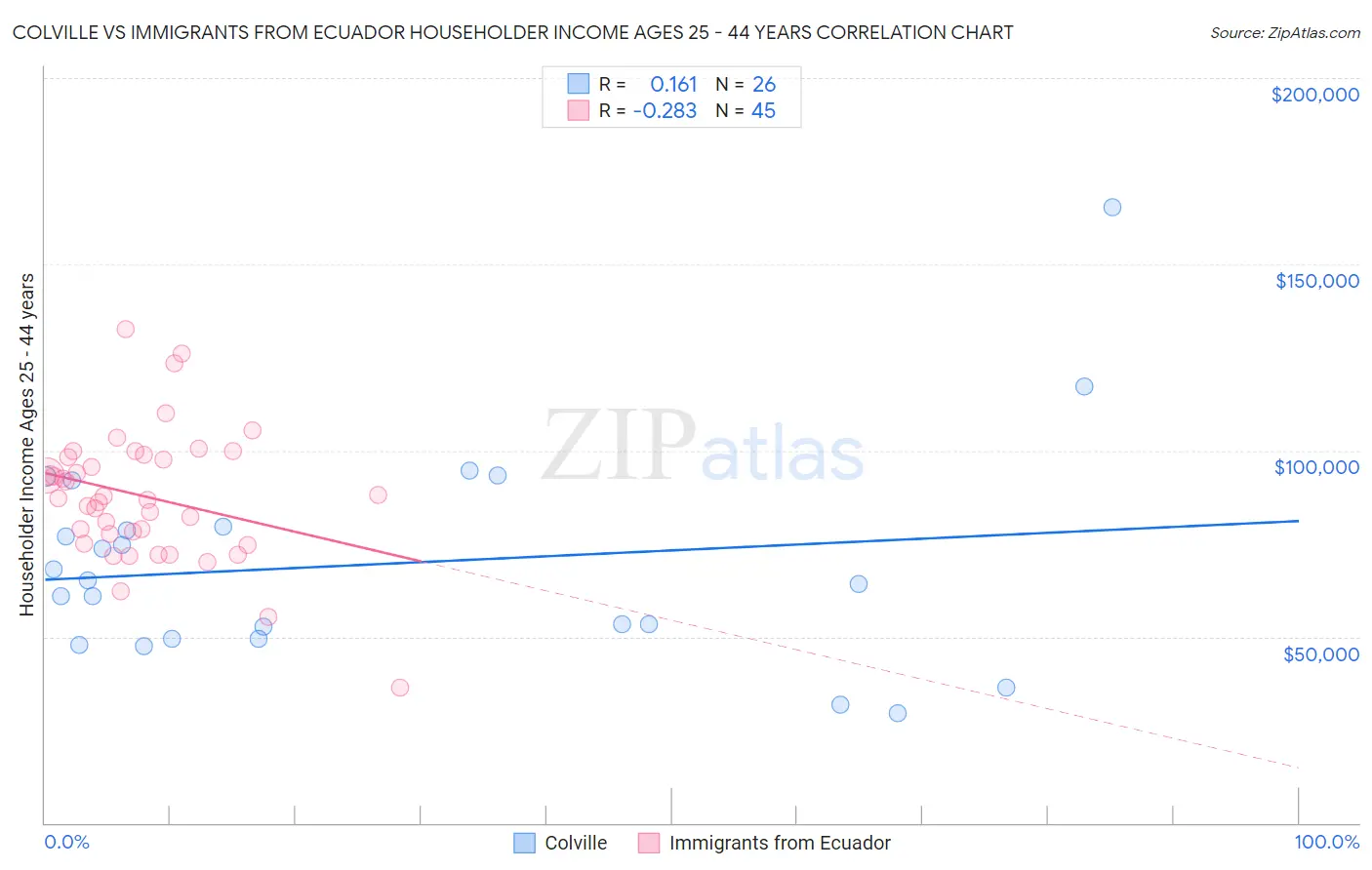 Colville vs Immigrants from Ecuador Householder Income Ages 25 - 44 years