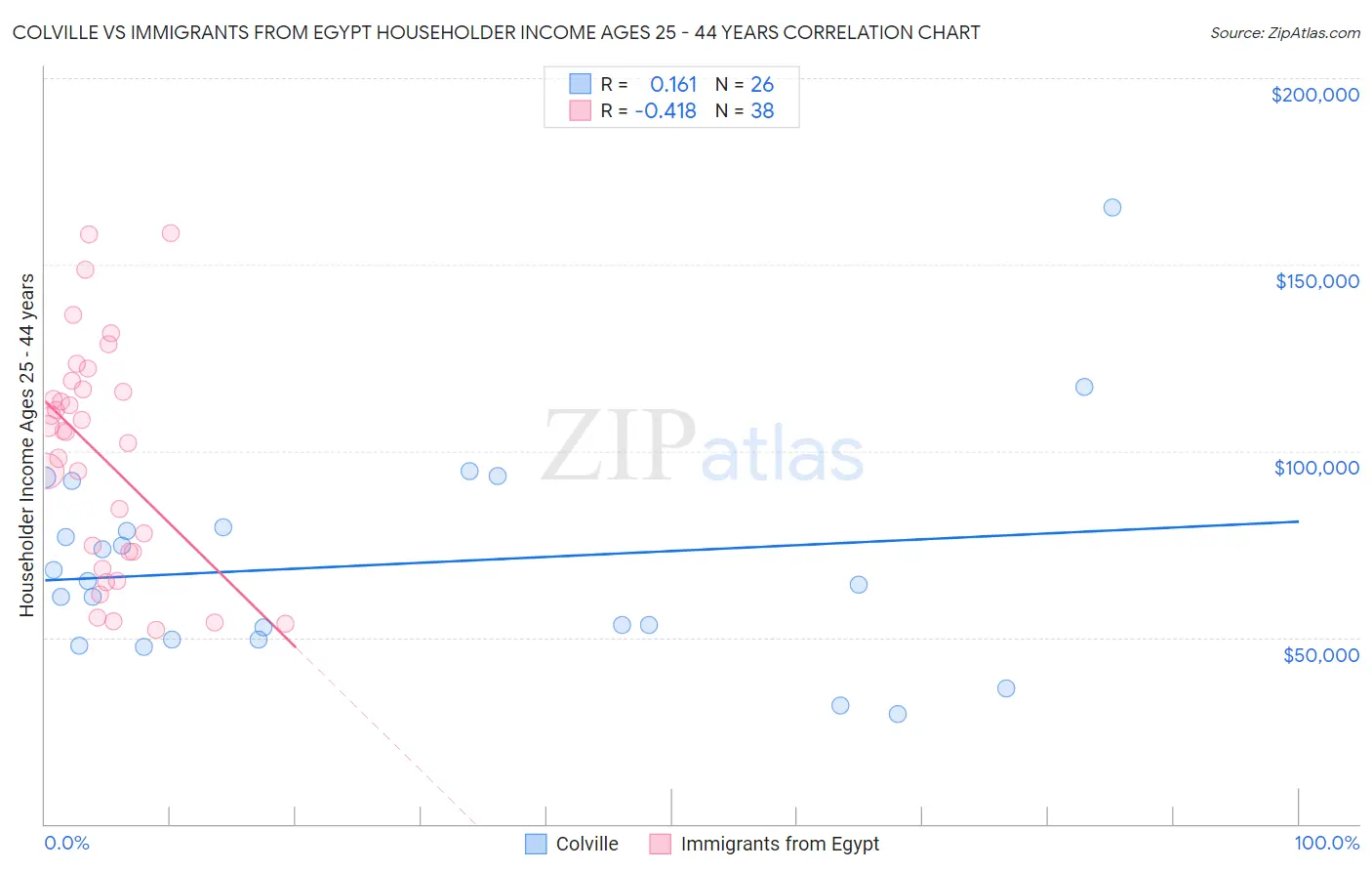 Colville vs Immigrants from Egypt Householder Income Ages 25 - 44 years