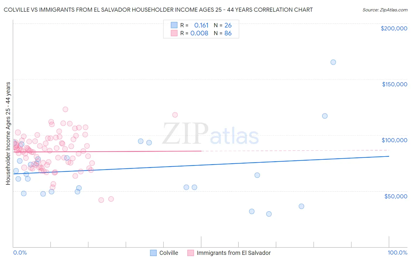 Colville vs Immigrants from El Salvador Householder Income Ages 25 - 44 years