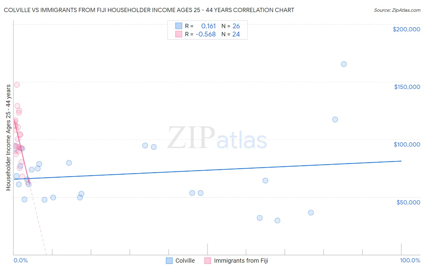 Colville vs Immigrants from Fiji Householder Income Ages 25 - 44 years