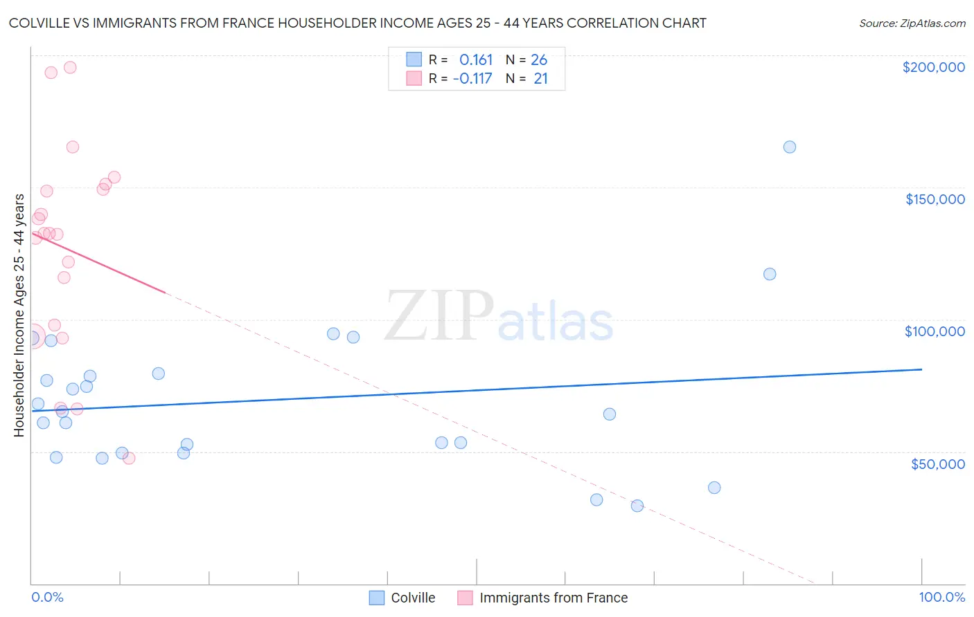 Colville vs Immigrants from France Householder Income Ages 25 - 44 years
