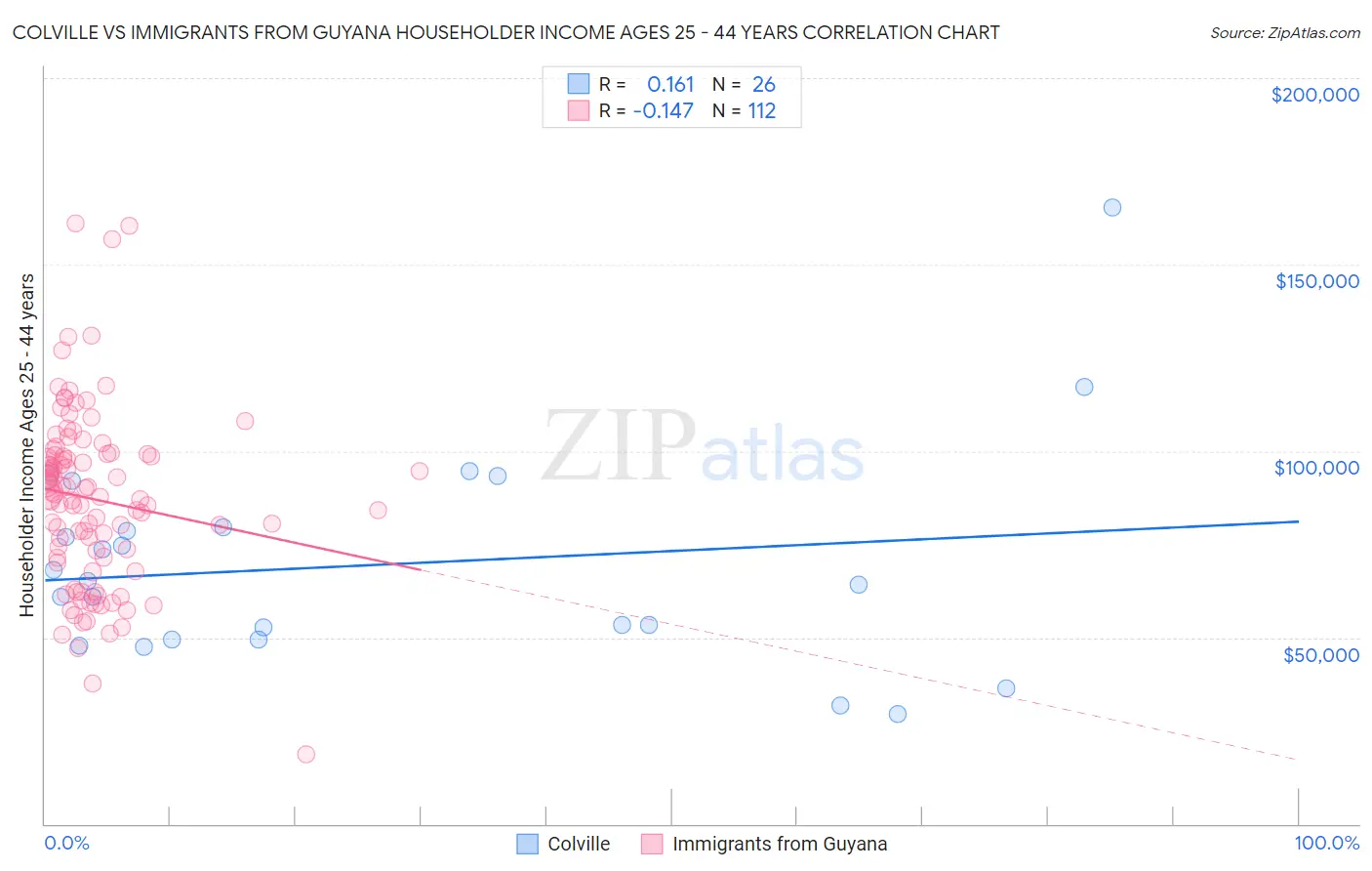 Colville vs Immigrants from Guyana Householder Income Ages 25 - 44 years
