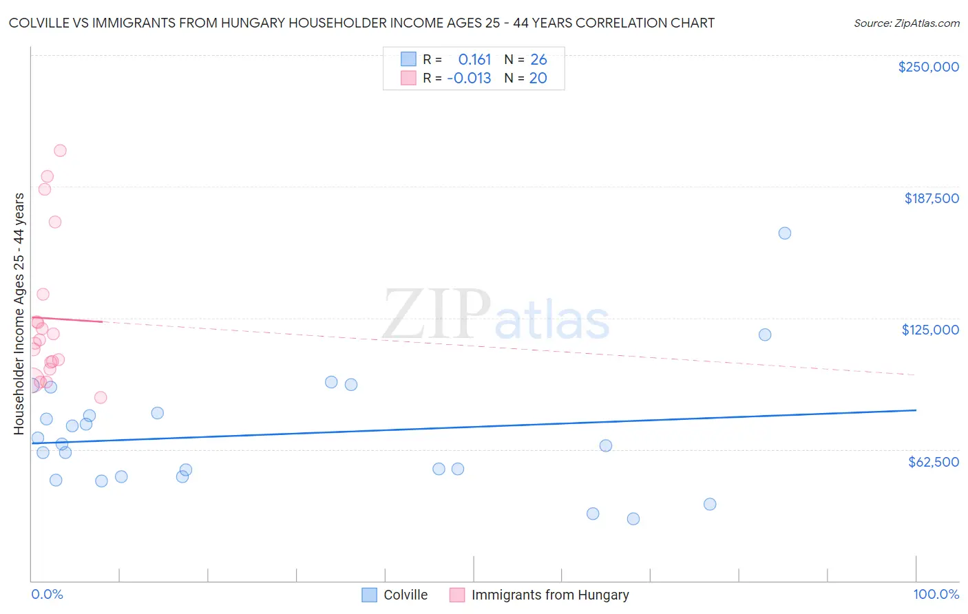 Colville vs Immigrants from Hungary Householder Income Ages 25 - 44 years