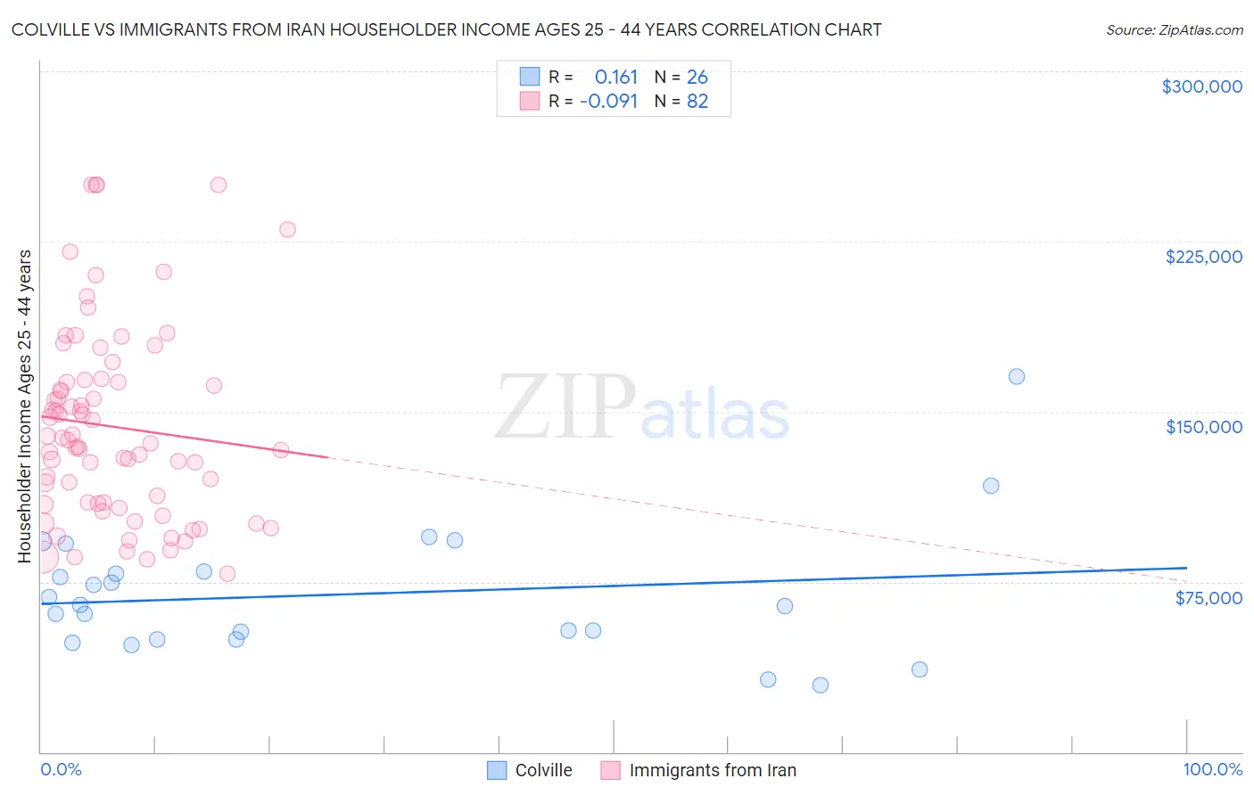 Colville vs Immigrants from Iran Householder Income Ages 25 - 44 years