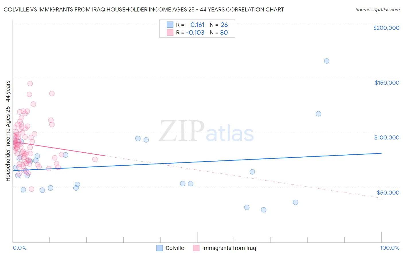 Colville vs Immigrants from Iraq Householder Income Ages 25 - 44 years