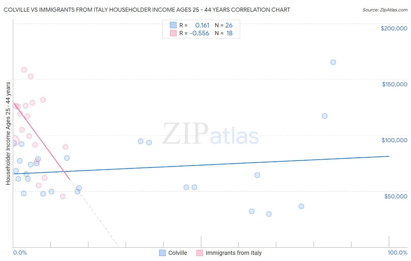 Colville vs Immigrants from Italy Householder Income Ages 25 - 44 years