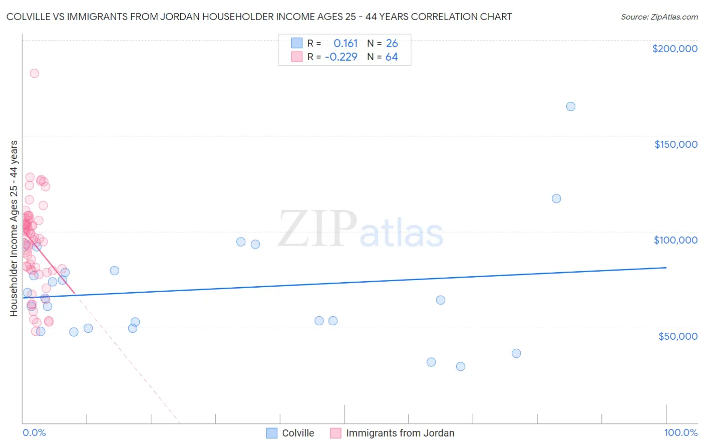 Colville vs Immigrants from Jordan Householder Income Ages 25 - 44 years