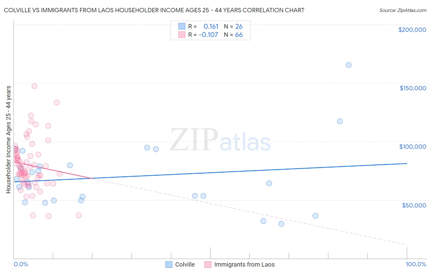 Colville vs Immigrants from Laos Householder Income Ages 25 - 44 years