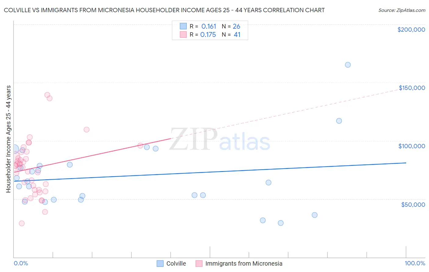 Colville vs Immigrants from Micronesia Householder Income Ages 25 - 44 years