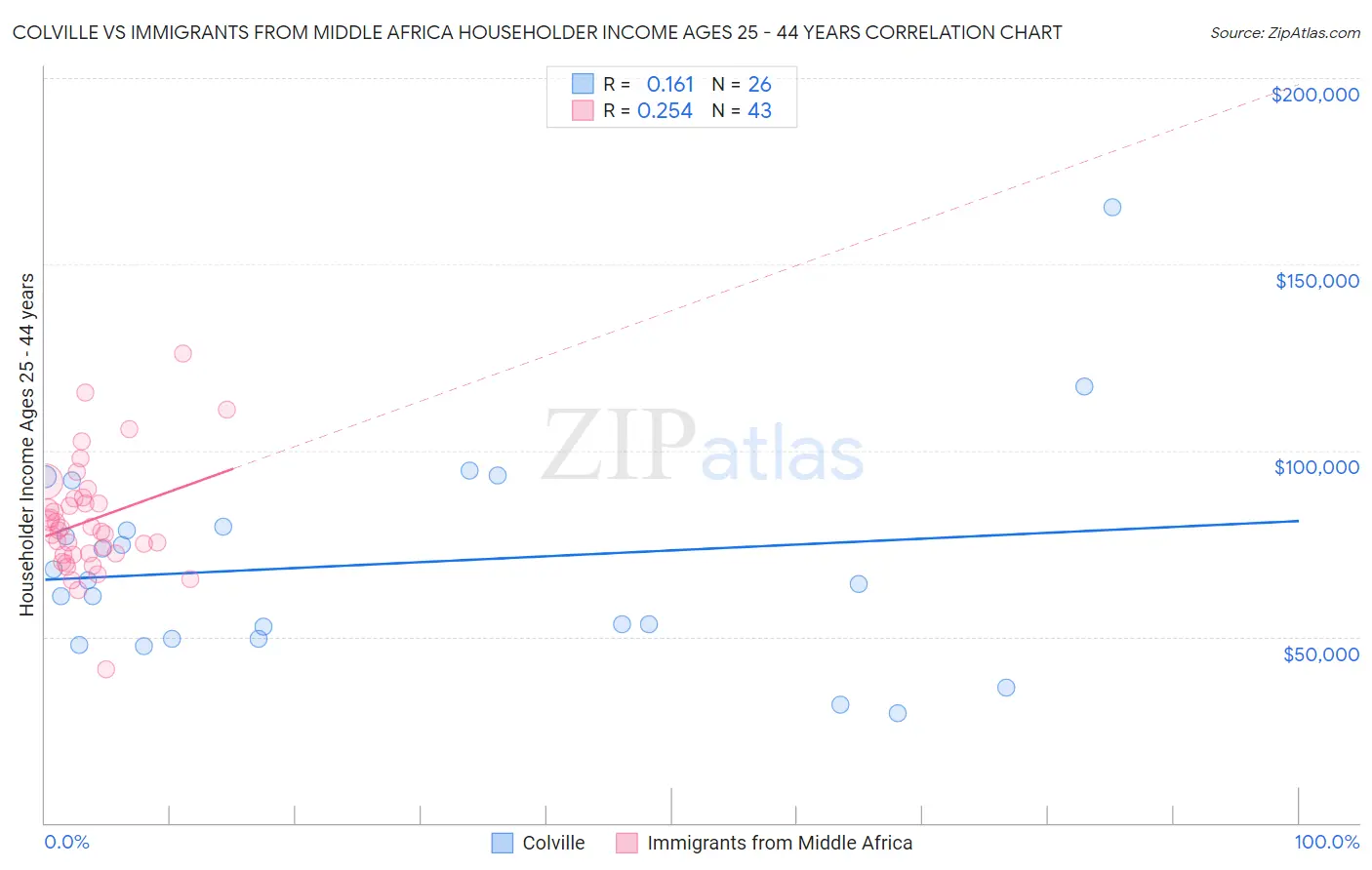 Colville vs Immigrants from Middle Africa Householder Income Ages 25 - 44 years