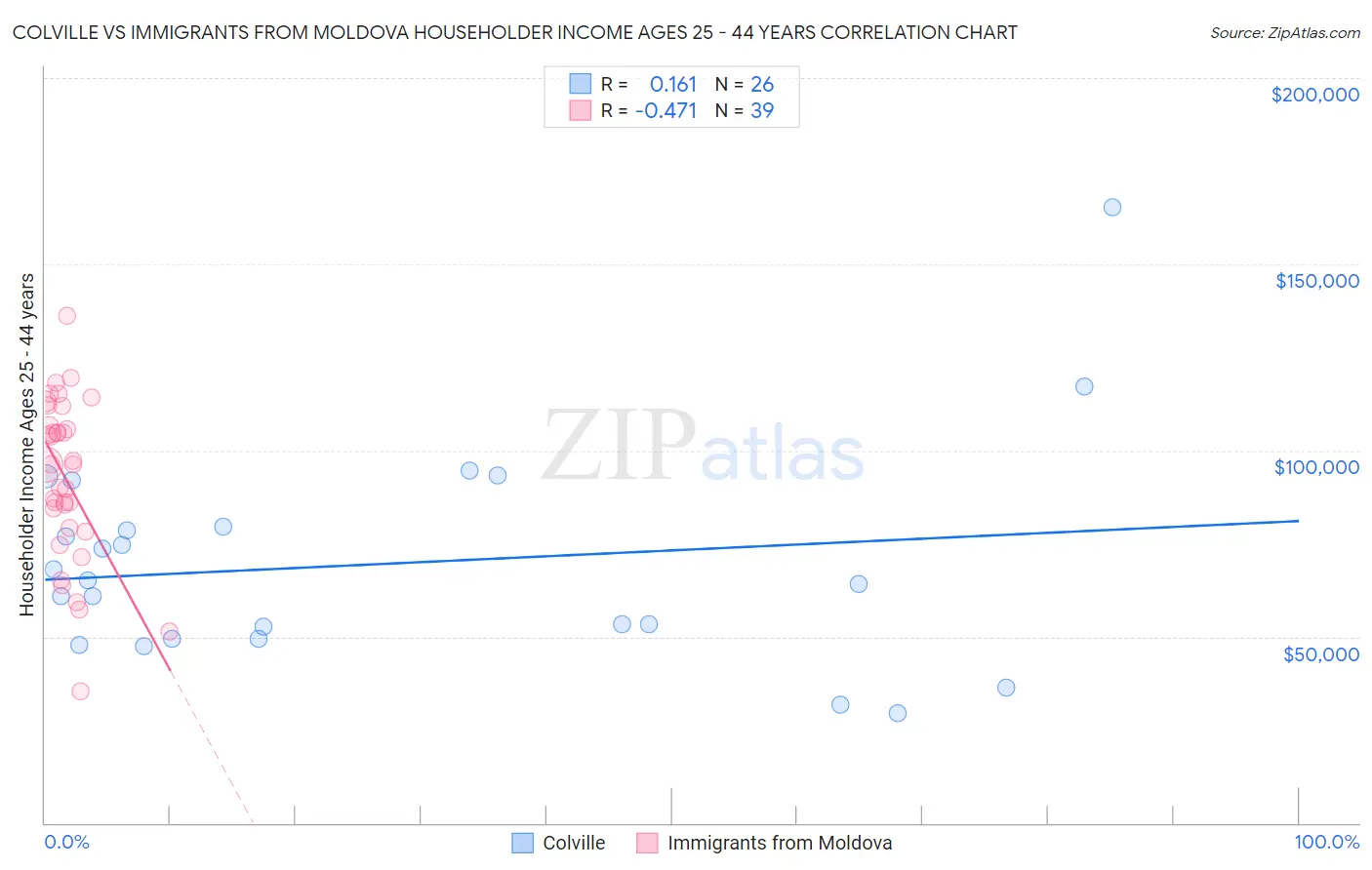 Colville vs Immigrants from Moldova Householder Income Ages 25 - 44 years