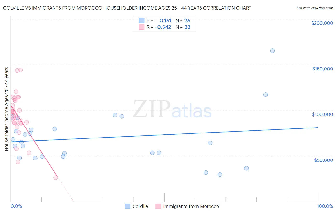 Colville vs Immigrants from Morocco Householder Income Ages 25 - 44 years