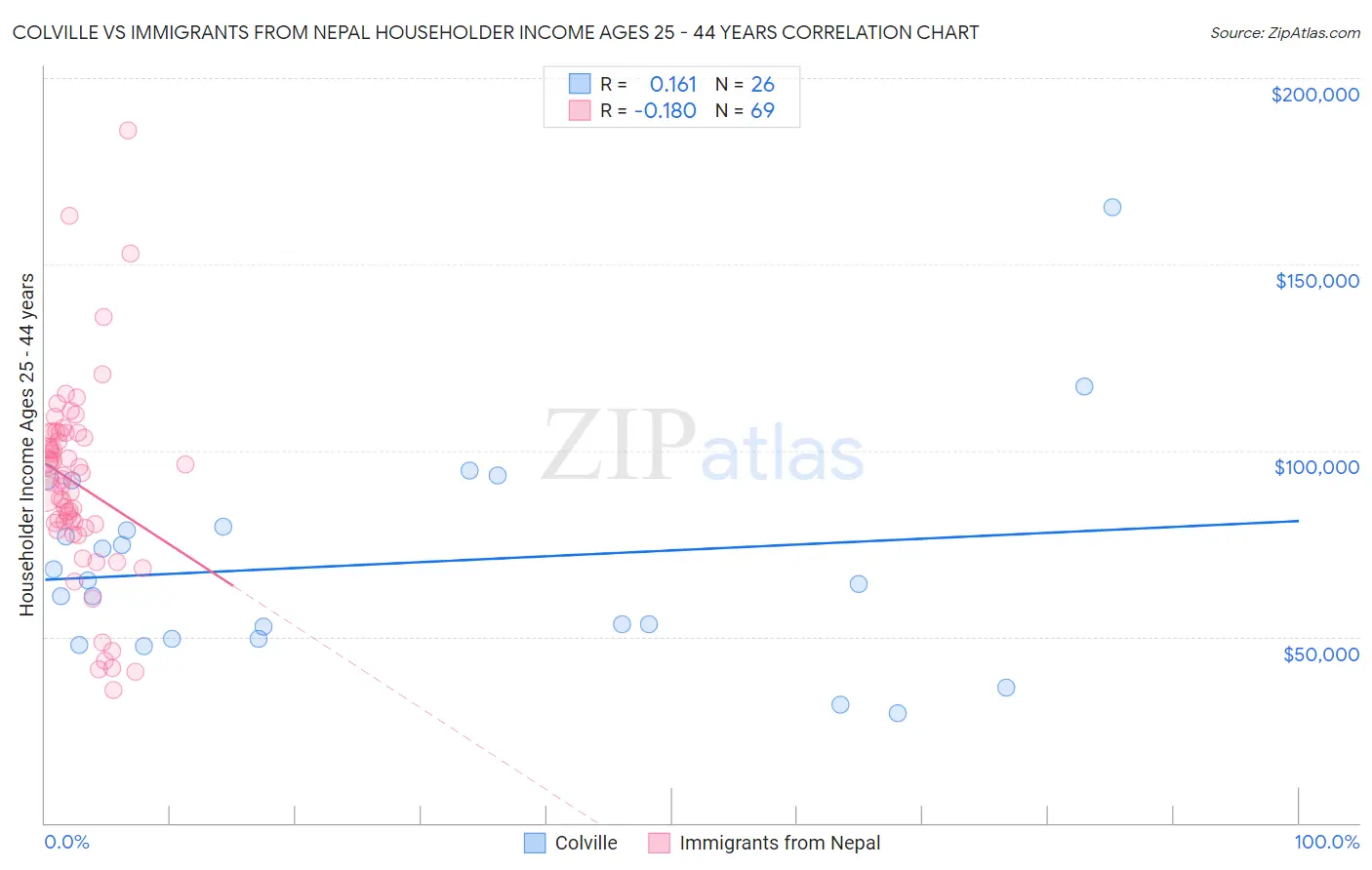 Colville vs Immigrants from Nepal Householder Income Ages 25 - 44 years