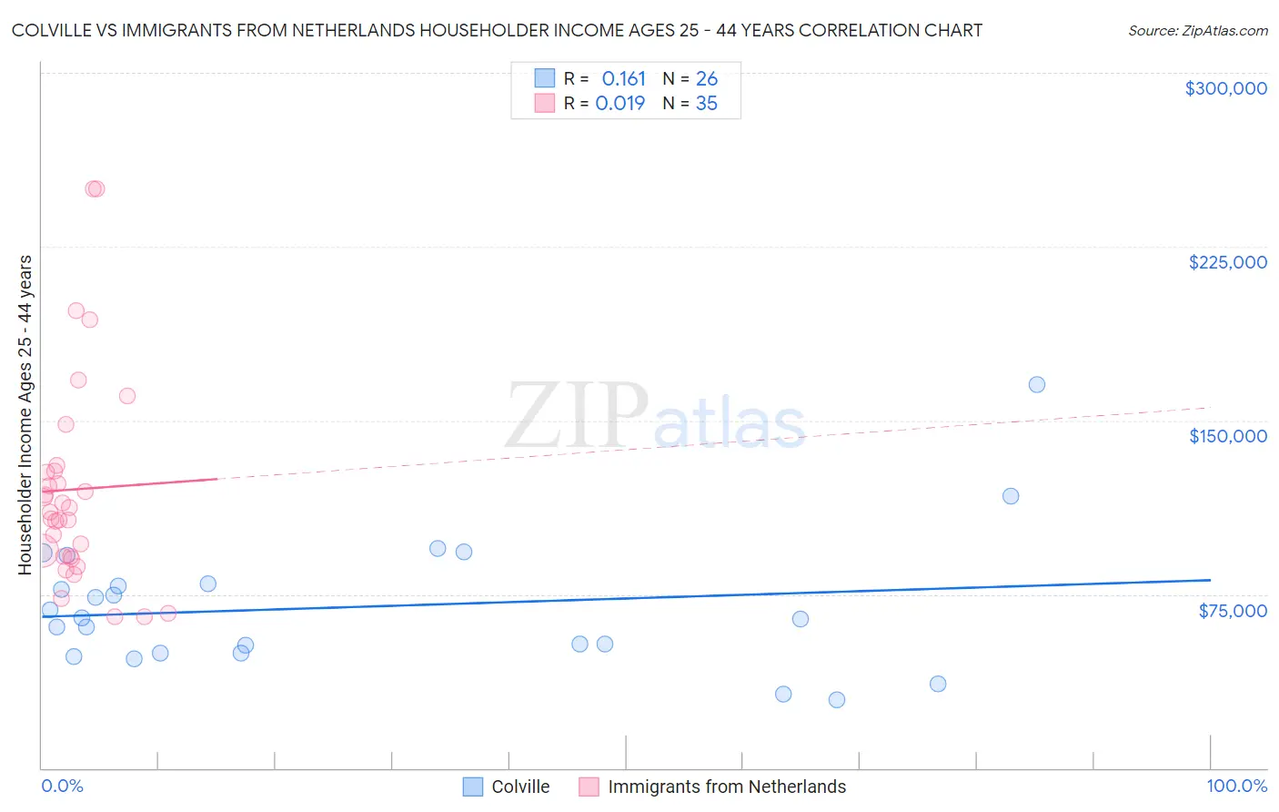 Colville vs Immigrants from Netherlands Householder Income Ages 25 - 44 years