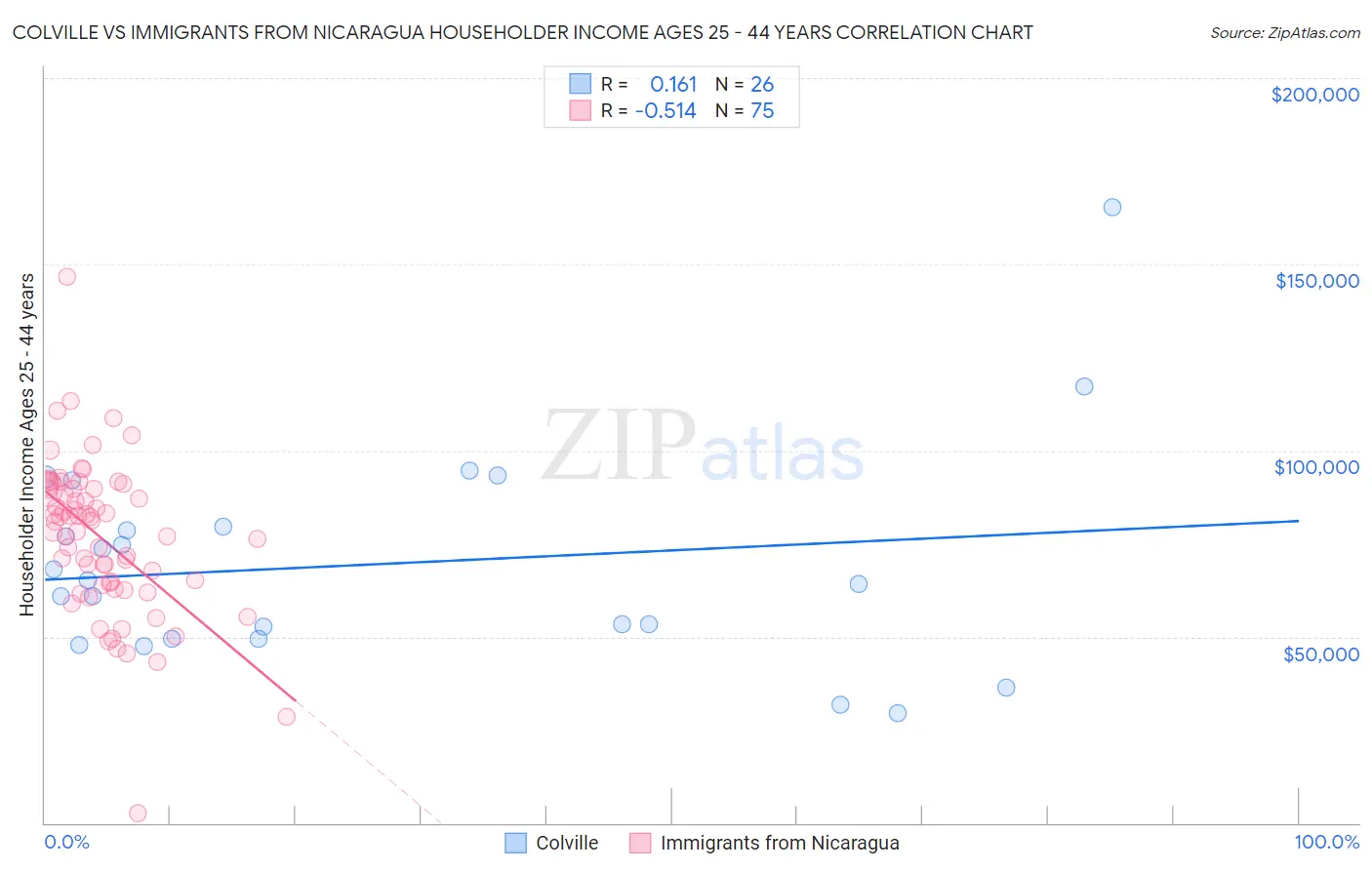 Colville vs Immigrants from Nicaragua Householder Income Ages 25 - 44 years