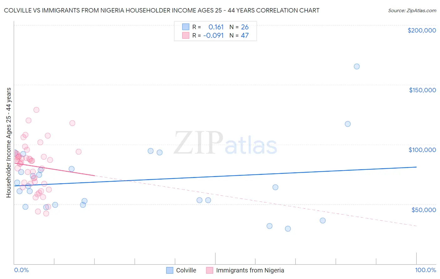 Colville vs Immigrants from Nigeria Householder Income Ages 25 - 44 years