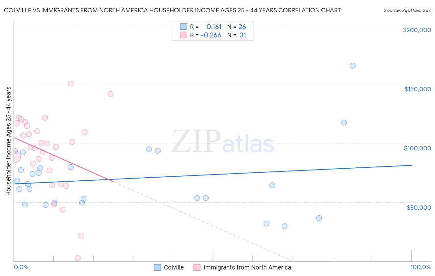 Colville vs Immigrants from North America Householder Income Ages 25 - 44 years