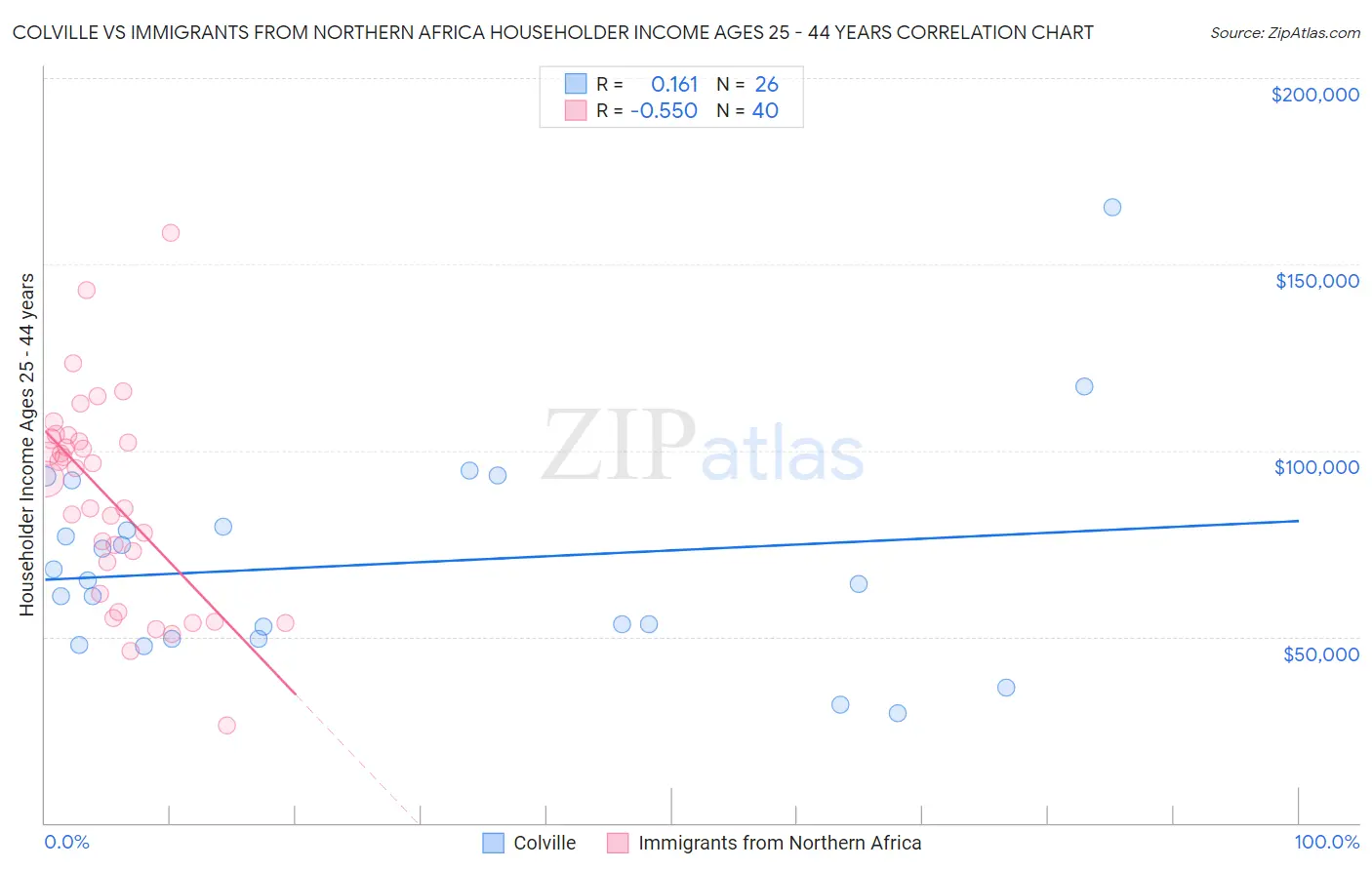 Colville vs Immigrants from Northern Africa Householder Income Ages 25 - 44 years