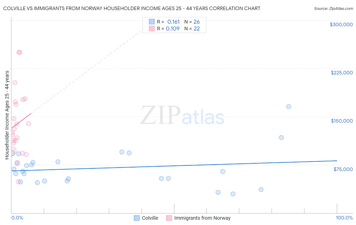 Colville vs Immigrants from Norway Householder Income Ages 25 - 44 years