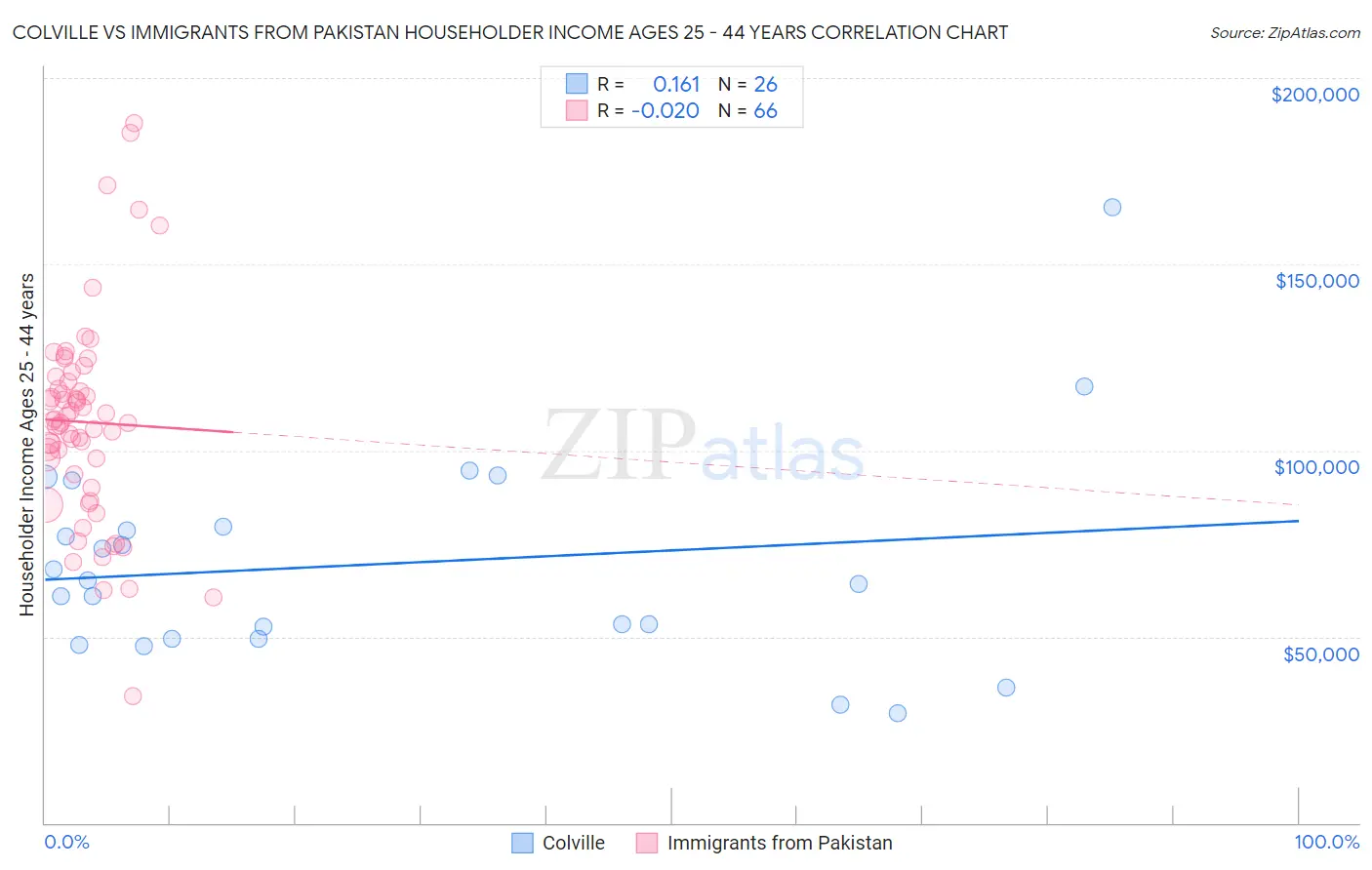 Colville vs Immigrants from Pakistan Householder Income Ages 25 - 44 years