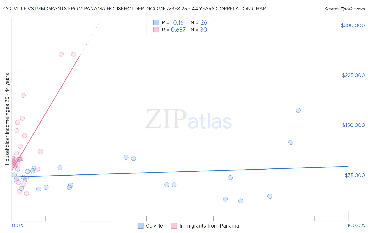 Colville vs Immigrants from Panama Householder Income Ages 25 - 44 years