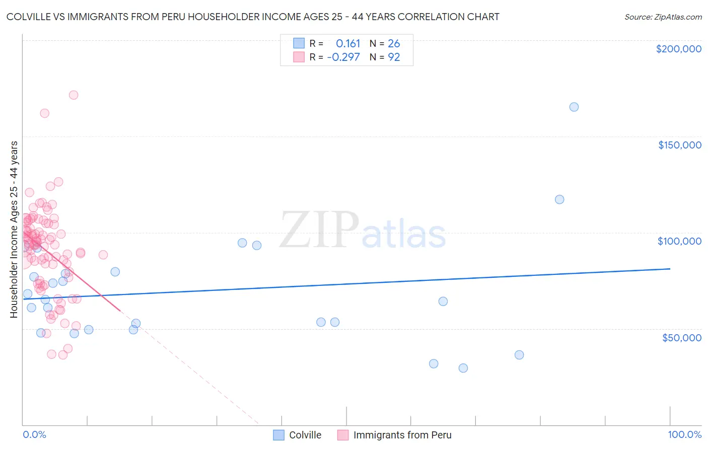 Colville vs Immigrants from Peru Householder Income Ages 25 - 44 years