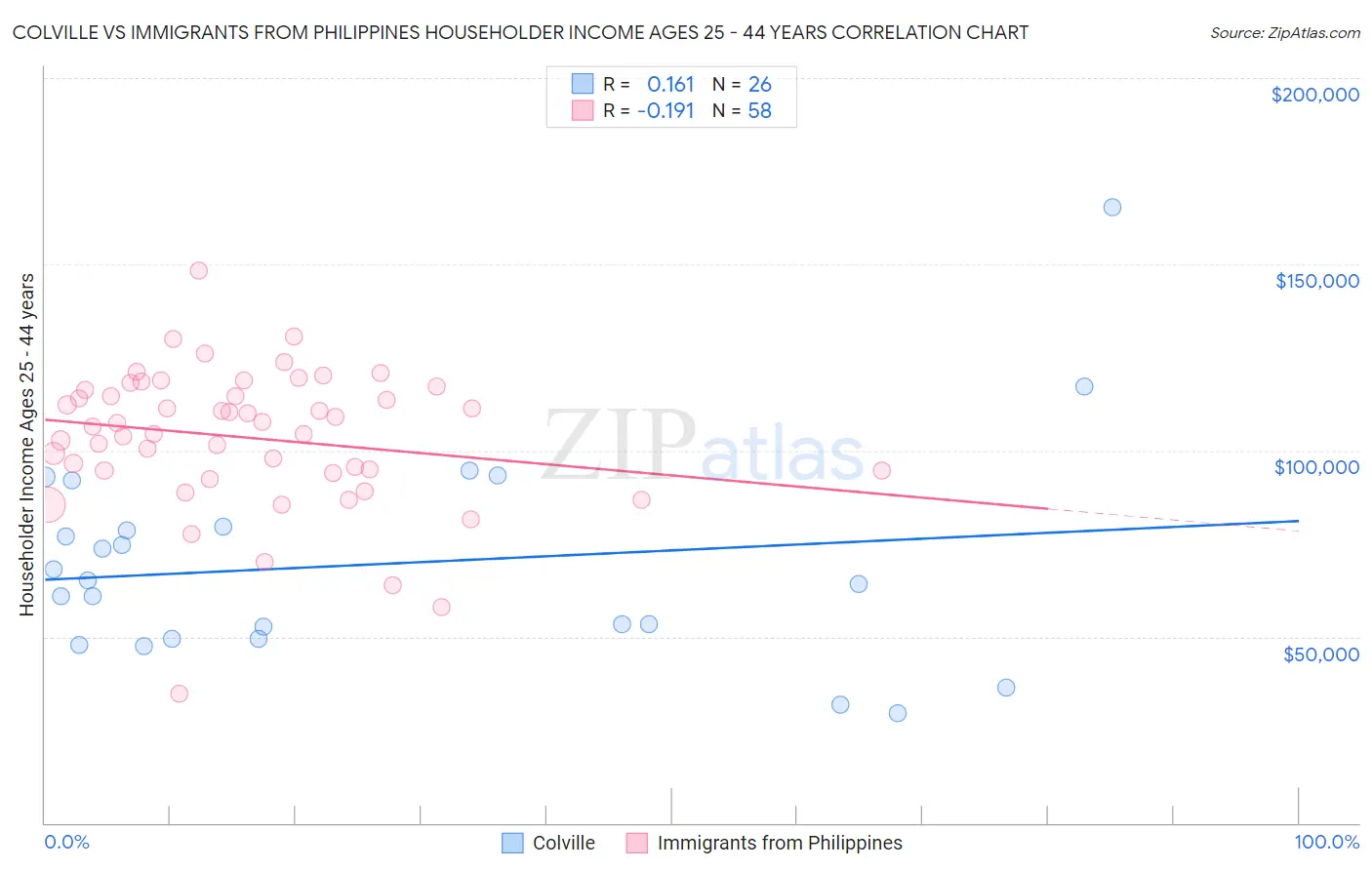 Colville vs Immigrants from Philippines Householder Income Ages 25 - 44 years