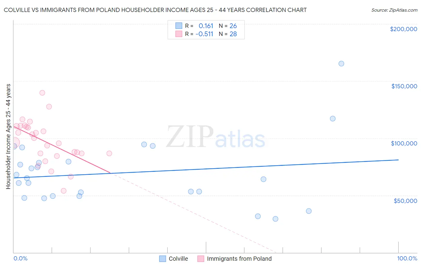 Colville vs Immigrants from Poland Householder Income Ages 25 - 44 years