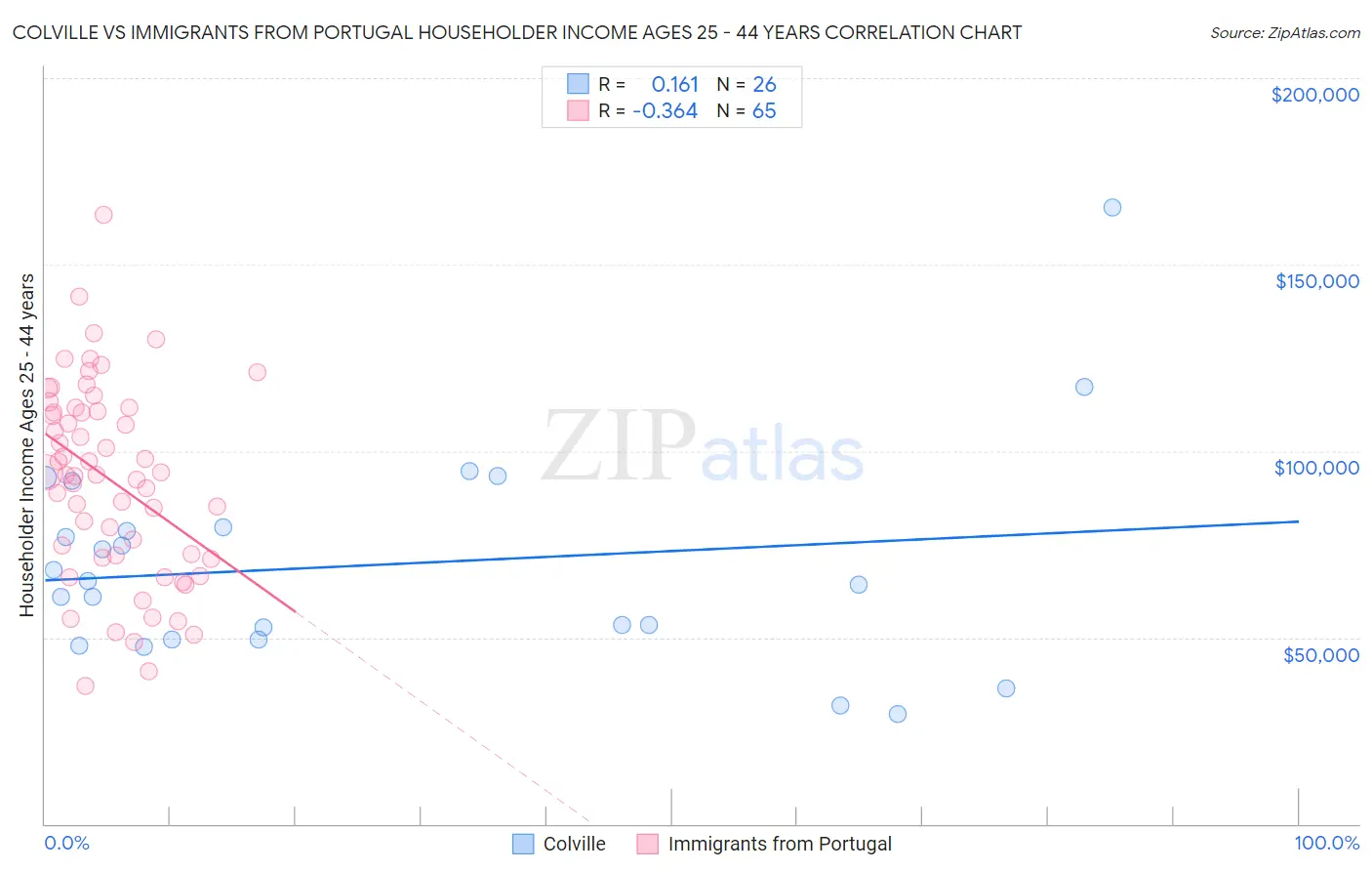 Colville vs Immigrants from Portugal Householder Income Ages 25 - 44 years